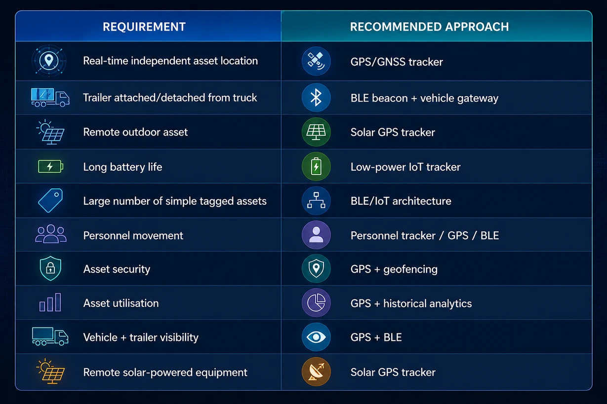 GPS vs BLE